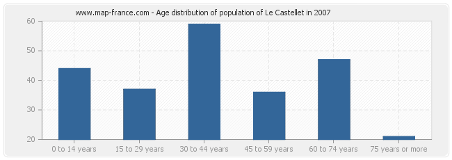 Age distribution of population of Le Castellet in 2007